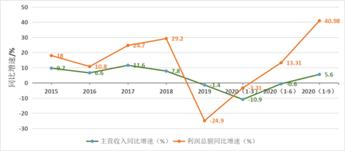 玻纖行業(yè)：逆勢(shì)而漲行業(yè)利潤(rùn)提升，未雨綢繆加強(qiáng)產(chǎn)能調(diào)控