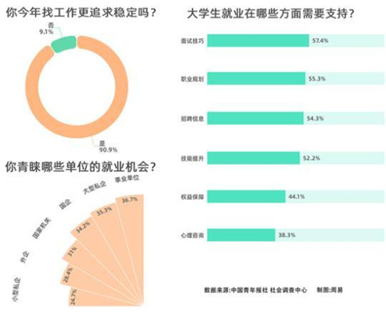 九成受訪應(yīng)屆生今年找工作更追求穩(wěn)定