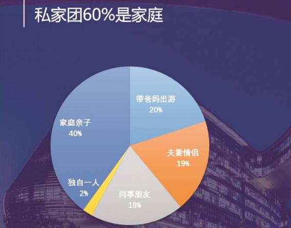 新年旅游消費：超六成用戶選擇國內(nèi)長線游