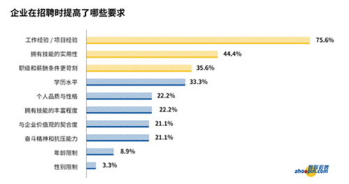 智聯招聘：不確定時代，企業(yè)對應聘者提高3項要求