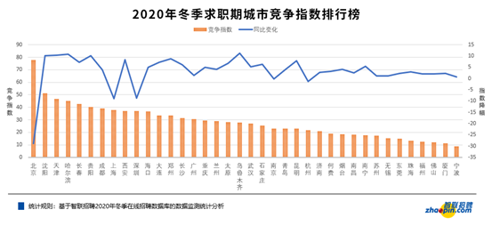 智聯(lián)招聘：一線城市競爭降溫，求職競爭力指數(shù)首度下降