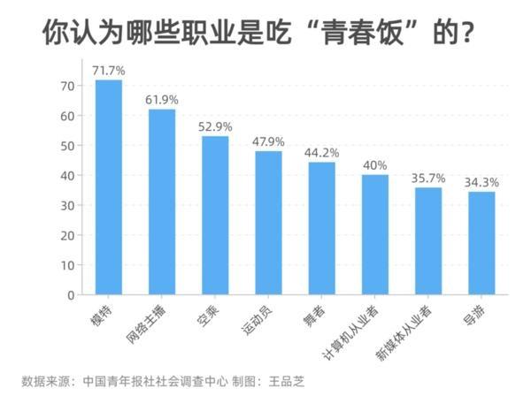 62.6%受訪者表示自己所在行業(yè)更青睞年輕人