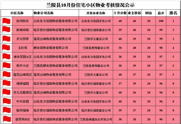 小區(qū)物業(yè)哪家強(qiáng)？蘭陵縣10、11月份住宅小區(qū)物業(yè)考核情況公示