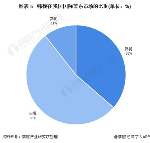 2020年韓國料理行業(yè)市場現(xiàn)狀與發(fā)展前景分析