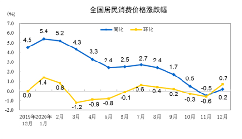 統(tǒng)計局：12月份CPI同比上漲0.2% 蛋類價格下降10.8%