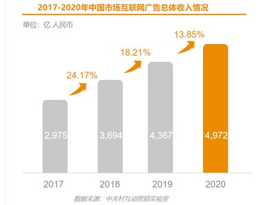 2020中國互聯(lián)網(wǎng)廣告數(shù)據(jù)報(bào)告發(fā)布