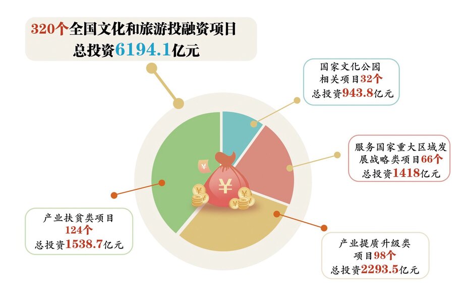 320個項目總投資6194億元！全國文化和旅游投融資項目遴選結(jié)果凸顯六大特色