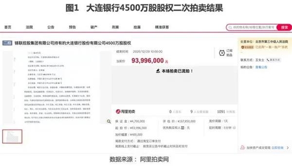 不良率高企營收凈利增速“雙降” 大連銀行股權(quán)折價四成仍流拍背后