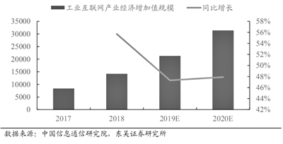 工業(yè)互聯(lián)網(wǎng)進入快速成長期 萬億級賽道或將開啟