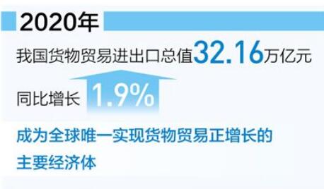 2020年我國進(jìn)出口總值32.16萬億元 貨物貿(mào)易第一大國地位更鞏固