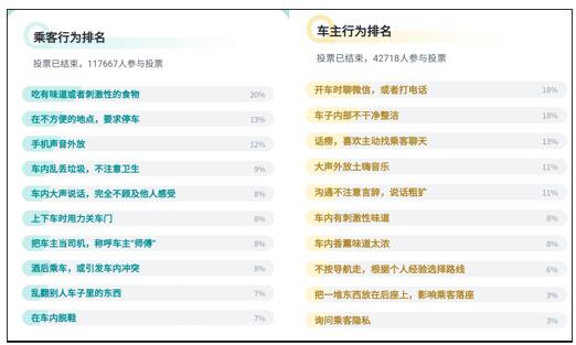 手機聲音外放、用力關(guān)車門...這些被選為順風車用戶最介意的十大車內(nèi)行為