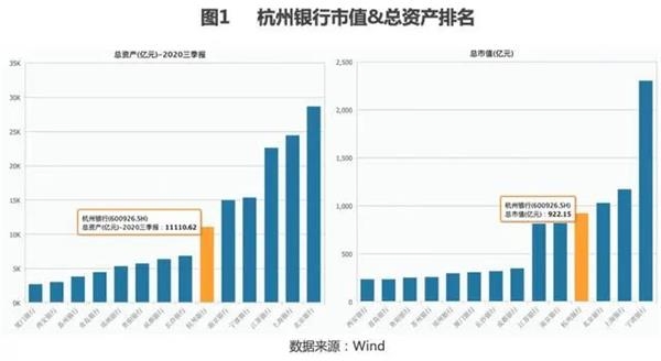 信用減值損失飆升至74億資本承壓 杭州銀行申請(qǐng)可轉(zhuǎn)債可“逆襲”？