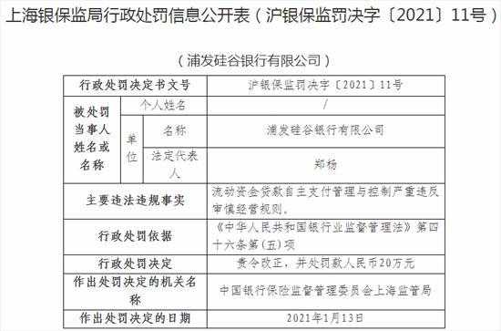 流動(dòng)資金貸款自主支付管理違規(guī) 浦發(fā)硅谷銀行被罰款20萬(wàn)