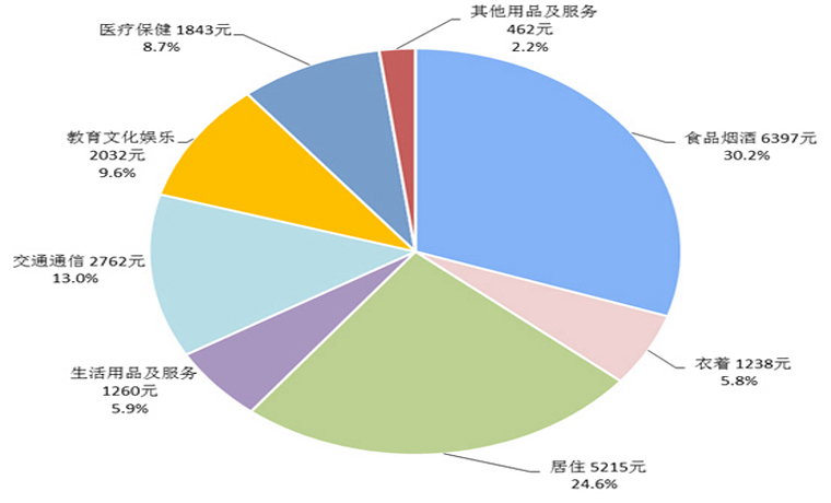 31省份2020年人均消費榜：上海最能花，食品煙酒支出大