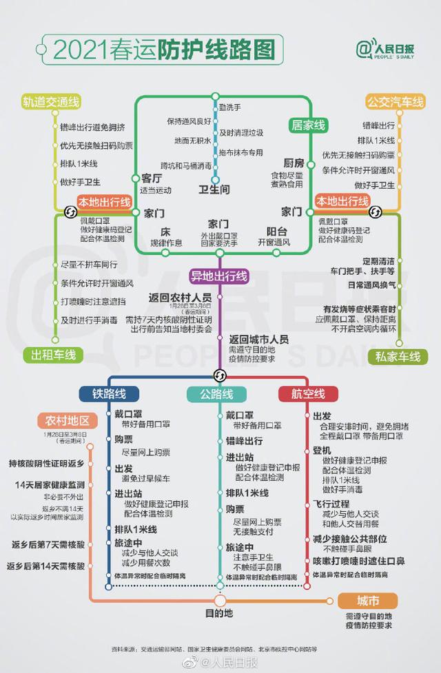 2021春運(yùn)防護(hù)線路圖 一圖看懂春運(yùn)防護(hù)要點(diǎn)