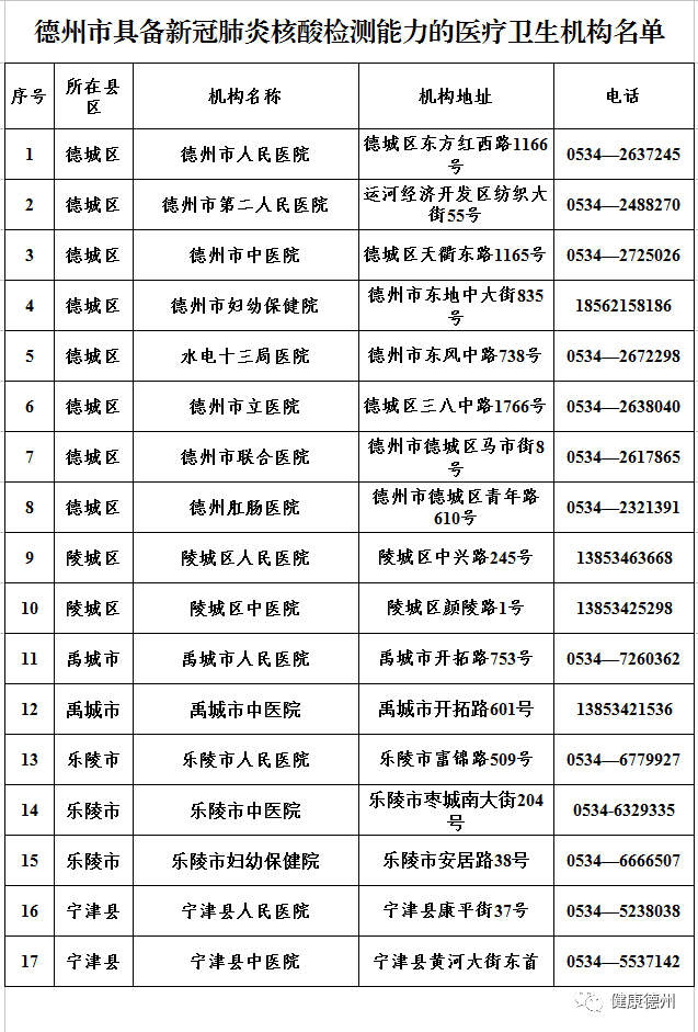 德州市具備新冠肺炎核酸檢測能力的醫(yī)療衛(wèi)生機(jī)構(gòu)名單