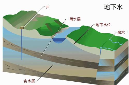 我國(guó)進(jìn)一步強(qiáng)化地下水節(jié)約保護(hù)、超采治理和污染防治