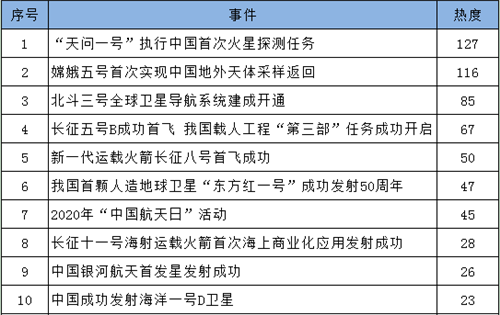 傳家書、奔火星、“土味”視頻……一文讀懂2020年航天輿情