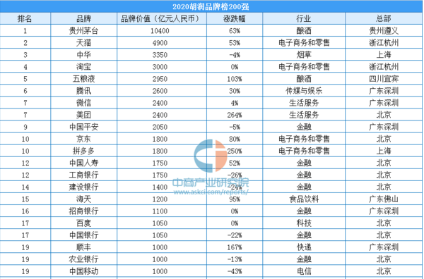 2020年胡潤品牌價值200強排行榜（附全榜單）