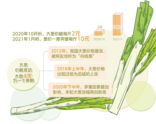 最高沖上每斤10元，是什么原因?qū)е率[價(jià)暴漲？化解“蔥擊波”，聽(tīng)聽(tīng)產(chǎn)區(qū)怎么說(shuō)