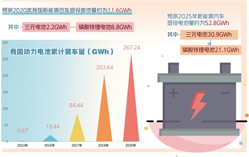 新能源汽車退役電池數(shù)量呈現(xiàn)規(guī)?；厔?動力電池回收利用準(zhǔn)備好了嗎？