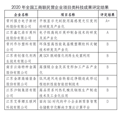 江蘇民營企業(yè)2020年成績單公布