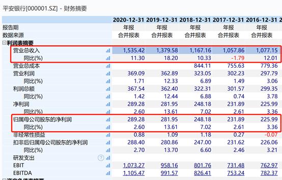 逆市大漲30%憑什么？平安銀行行長：關(guān)鍵在這四大方面！