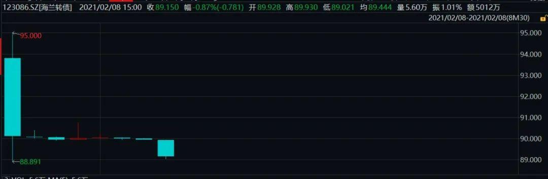 800萬投資者驚呆了！海蘭轉(zhuǎn)債破發(fā)創(chuàng)12年紀(jì)錄！這家銀行也捏了一把汗