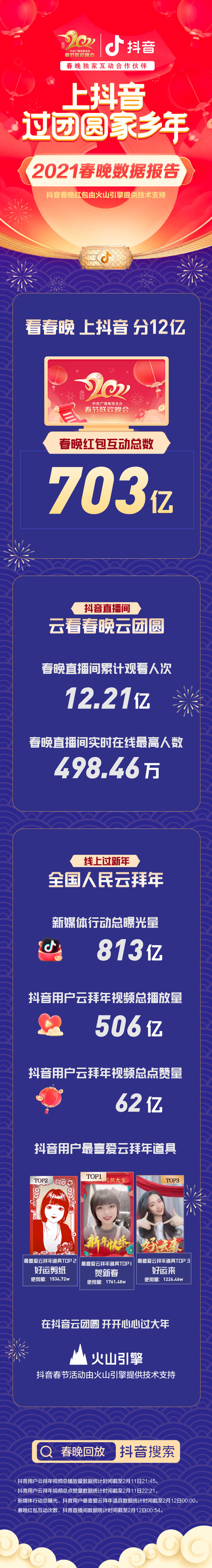 抖音春晚紅包互動次數(shù)超703億，短視頻拜年成新年俗