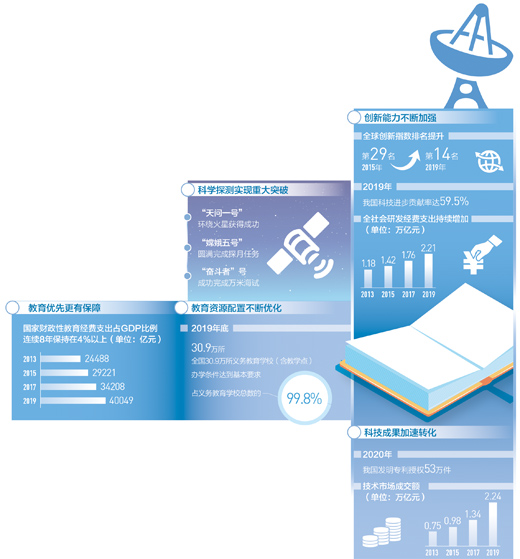 全社會研發(fā)經費年支出達2.21萬億元—— 創(chuàng)新加速跑 教育更優(yōu)質