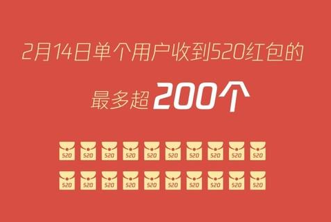 情人節(jié)紅包數(shù)據(jù)：有人1天收200個(gè)