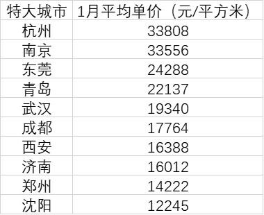 10個(gè)特大城市房?jī)r(jià)皆過(guò)萬(wàn)：杭州南京領(lǐng)銜，3城跌回一年前