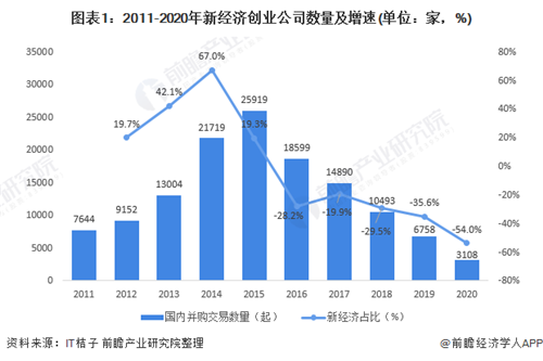 2021年中國新經(jīng)濟創(chuàng)業(yè)市場現(xiàn)狀與發(fā)展趨勢分析