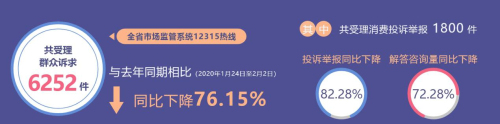 春節(jié)期間 全省12315熱線平臺(tái)受理消費(fèi)訴求總量明顯下降