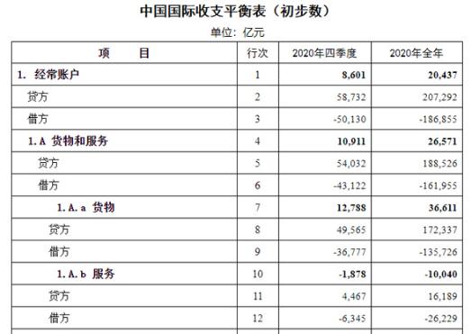 2020年四季度及全年我國(guó)國(guó)際收支平衡表（初步數(shù)）公布