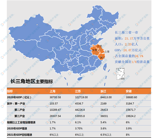 一文讀懂“十四五”時(shí)期長三角地區(qū)戰(zhàn)略性新興產(chǎn)業(yè)發(fā)展思路（附圖表）