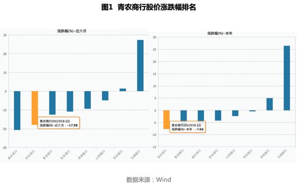 撥備覆蓋率降幅超30% 機(jī)構(gòu)投資者拋售青農(nóng)商行背后