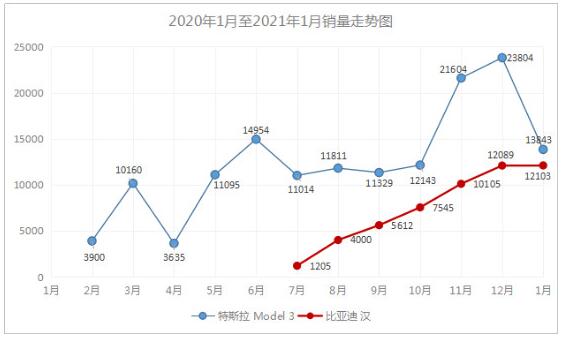 比亞迪漢強(qiáng)勢(shì)崛起，“價(jià)格屠夫”特斯拉Model 3遇勁敵