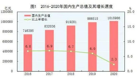 中華人民共和國2020年國民經濟和社會發(fā)展統(tǒng)計公報