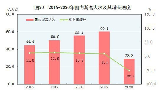 2020年國(guó)內(nèi)游客28.8億人次 旅游收入22286億元