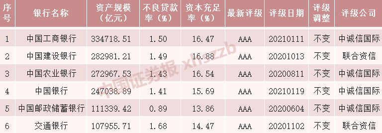 銀行實(shí)力大PK 6家國(guó)有行資產(chǎn)規(guī)模均在10萬(wàn)億元以上