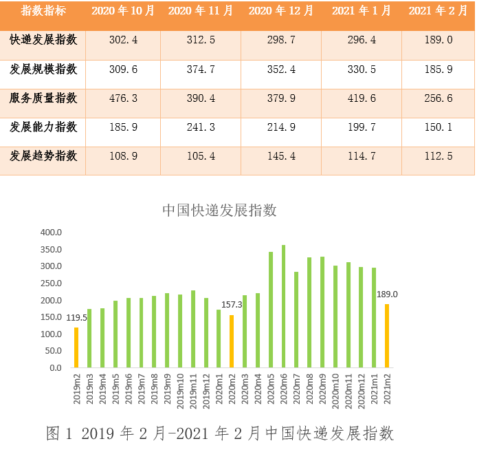 2月中國快遞發(fā)展指數(shù)同比提高20.2% 保持良好發(fā)展態(tài)勢