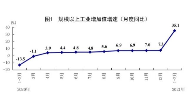 1—2月份國民經(jīng)濟(jì)保持恢復(fù)性增長