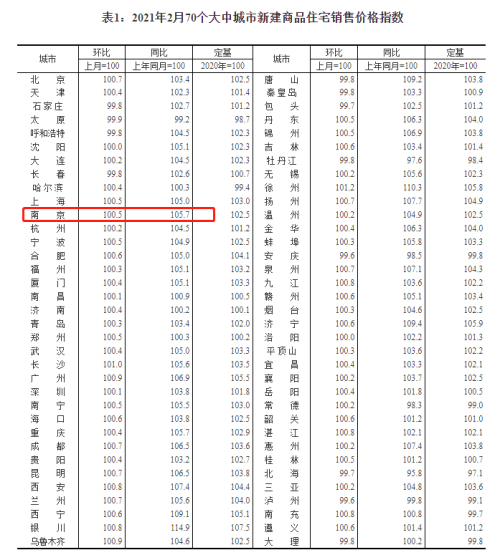 漲幅拉大！2月南京新房價格環(huán)比上漲0.5%