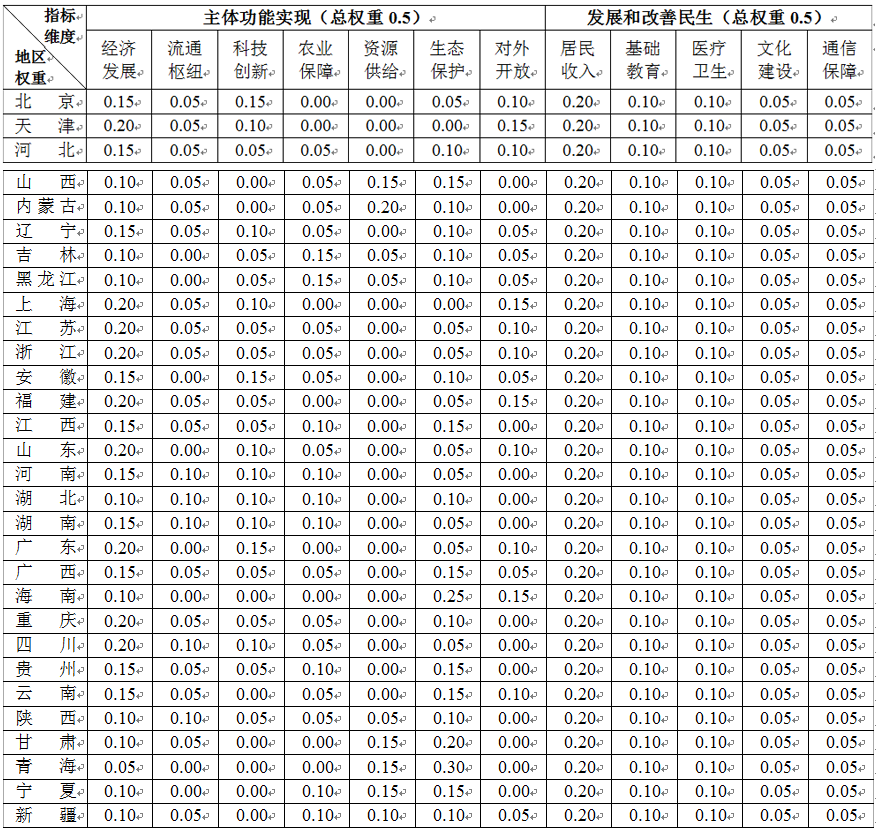 產(chǎn)業(yè)能力、政府治理能力與區(qū)域協(xié)調(diào)發(fā)展