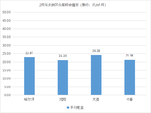 需求回暖！《2021年2月中國通用倉儲(chǔ)市場(chǎng)動(dòng)態(tài)報(bào)告》發(fā)布