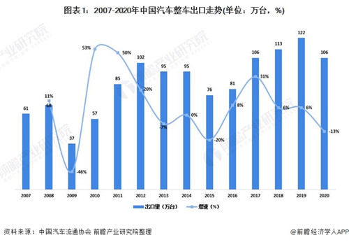 深度解讀！2021年中國(guó)汽車(chē)出口貿(mào)易情況分析