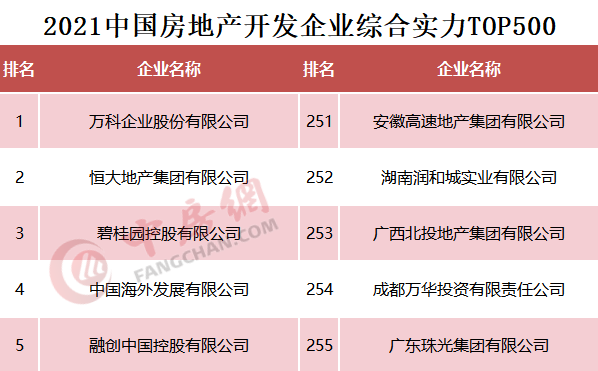 2021中國(guó)房地產(chǎn)開(kāi)發(fā)企業(yè)綜合實(shí)力TOP500排行榜