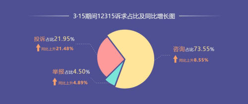 省市場監(jiān)管局：3·15期間全省消費市場整體穩(wěn)定有序