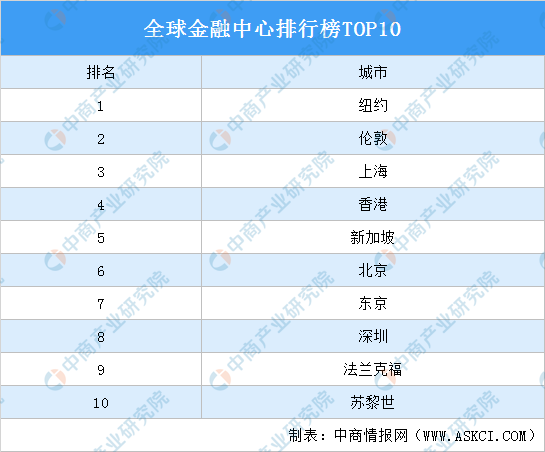 2021全球金融中心排行榜TOP10！上海、北京、深圳上榜